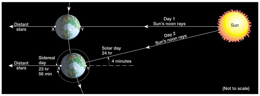 16 Earth motions Two primary motions Rotation Turning, or spinning, of a body on its axis Two measurements for rotation Mean solar day the time interval from one noon to the next, about 24 hours
