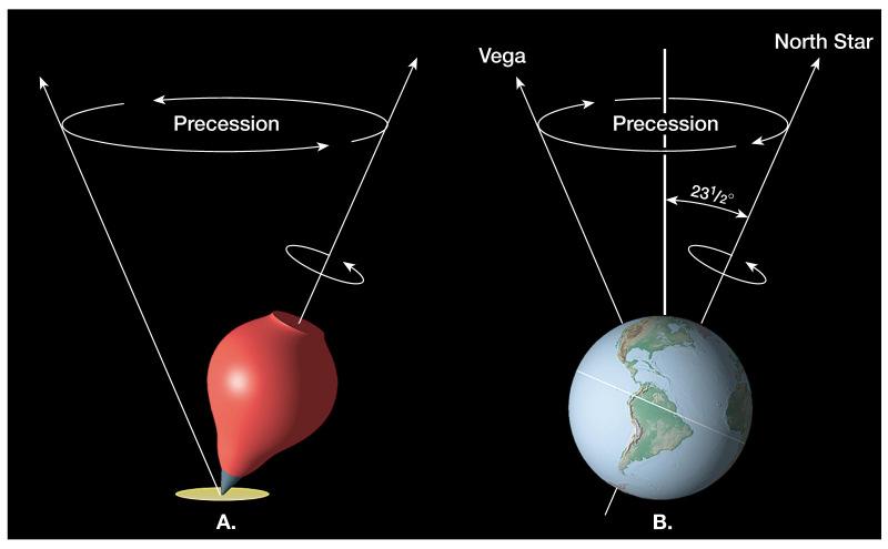 Precession of Earth Figure 21.
