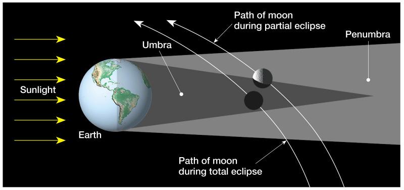 25 Eclipses Two types of eclipses Lunar eclipse Moon moves within the shadow of Earth Only occurs during the full-moon phase For any eclipse to take place, the Moon must be in the plane of the