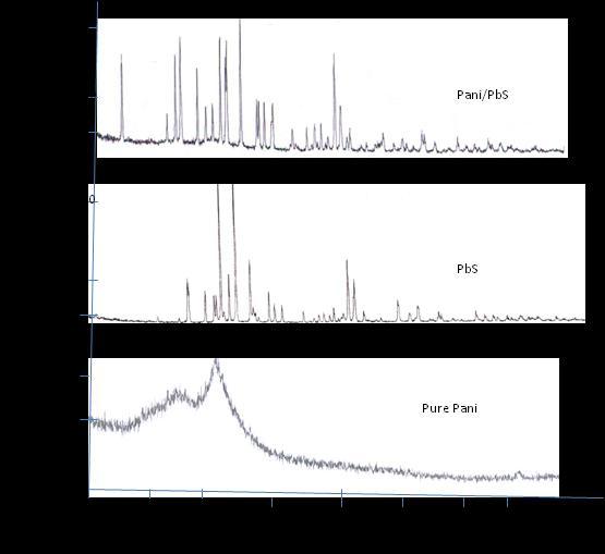 116 J. B. Bhaiswar et al.: Synthesis, Characterization, Thermal Stability and D.C. Electrical Conductivity of Pani/Pbs Nanocomposite completely colourless.