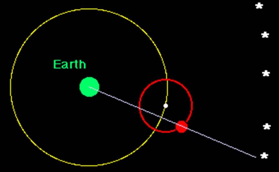 EPICYCLES A model of planetary motion to explain