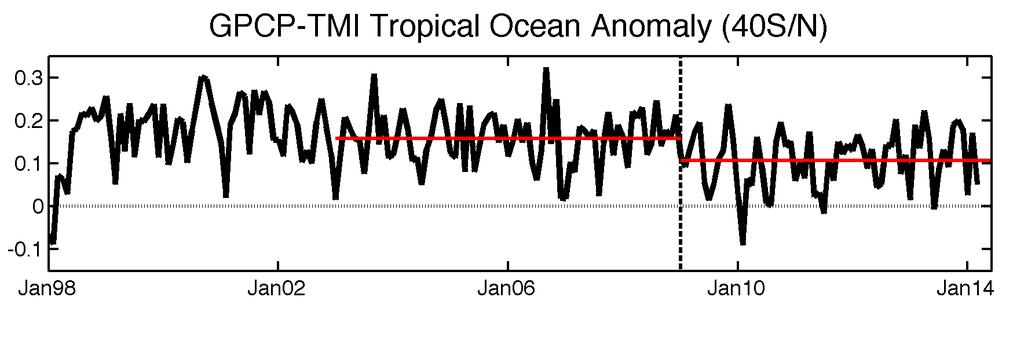 GPCP Ocean (40N-40S) Rain compared to TRMM TMI Rain ~.05 mm/d, out of 2.