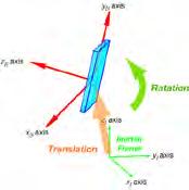 Angular Momentum h = I Three components of angular momentum h x h y h z = r r dm )