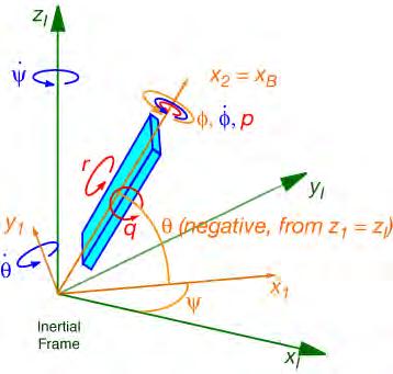 Rate of Change of Angular Orientation Euler Angles) Body-axis angular rate vector components are orthogonal B = x y z B p q r Euler angles form a non-orthogonal vector * * * ) Therefore, Eulerangle