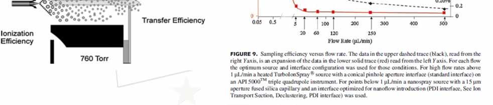 μlc-ms/ms Sampling efficiency 35 μl/min Atmospheric pressure ion