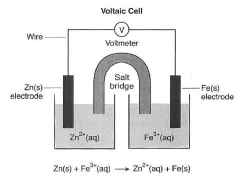In the following diagram, show the direction of electron flow, label the anode and cathode then answer the questions. 5. In all voltaic cells, energy is converted into energy. 6.