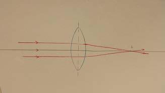 The red extensions intersect at the focal point F. The focal distance f is measured from the focal point to the mirror vertex.