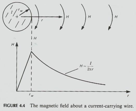 Analysis approach for Z and T d (Wires in air): Ampere s Law for H field