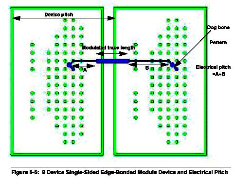Example: Rambus RDRAM and RIMM Design Modulation trace Device pitch = Device height + Device space Electrical pitch L is designed as L C Z L 2 L (