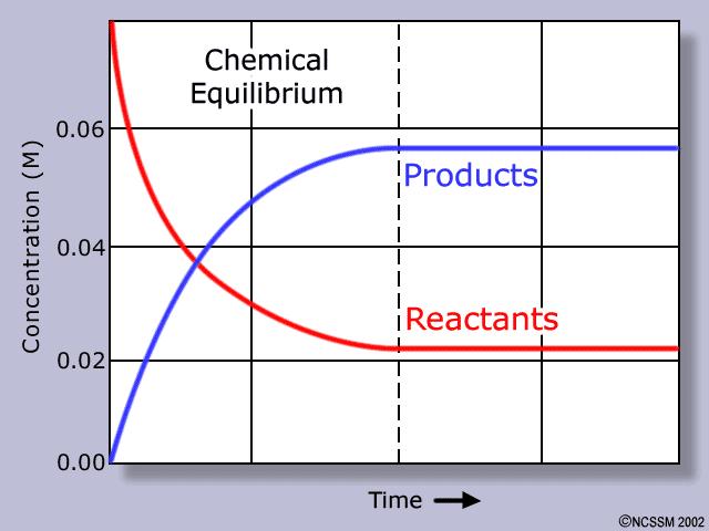 CHEMICAL EQUILIBRIA Dynamic Equilibrium Equilibrium involves reversible reactions which do not go to completion. If we consider a reaction between A and B to form C and D which is reversible.