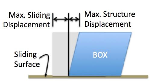 Spring Semester 2015 1. Consider the simple single degree-of-freedom system shown on the right. The box-like structure slides sideways on the horizontal surface.