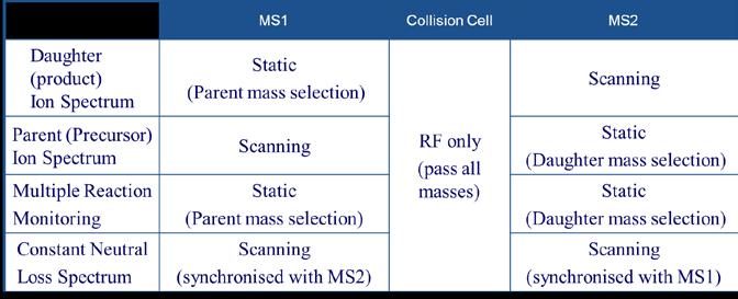 MS/MS operating modes are shown in Table 1. The MS1 mode in which MS1 is used as the mass filter is directly analogous to a single quadrupole MS.