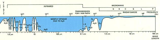 Electromagnetic Radiation In the earth s atmosphere, the radiation is partly to completely transmitted at some wavelengths; at others those photons are variably absorbed by interaction with air