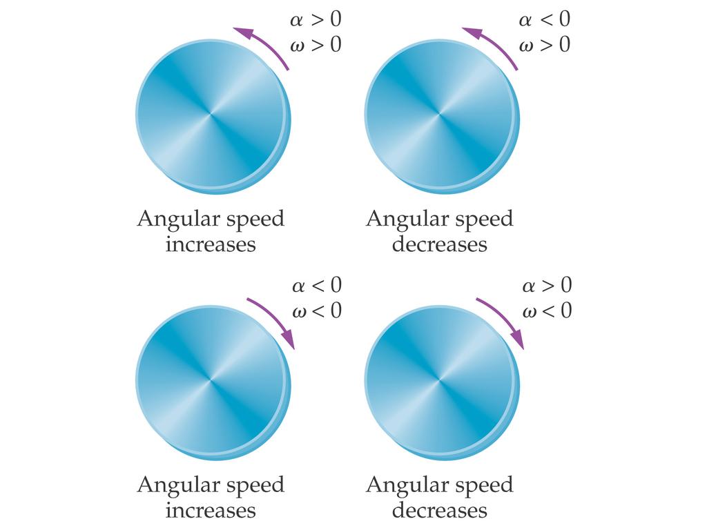 10-1 Angular Position, Velocity, and