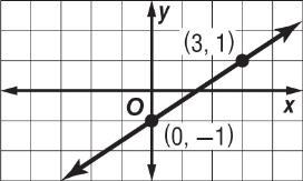 16 7. What is the standard form of y 8 = 2(x + 3)? A 2x + y = 14 B y = 2x + 14 C 2x y = 14 D y 2x = 11 8. Which is the graph of 3x 4y = 6? F G H J 9.