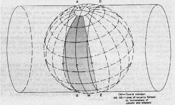 UTM (Universal Transverse Mercator) Projection Cylindrical, secant, conformal projection UTM projection is derived by positioning the cylinder east-west.
