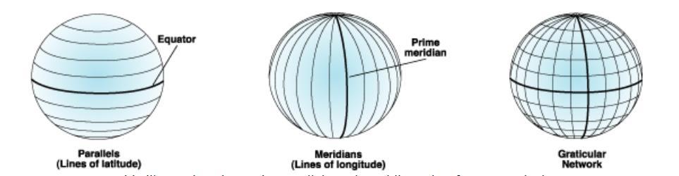 ellipsoid Parallels lines of equal latitude, running parallel to
