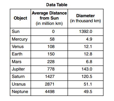 The data table below shows some data related to the Sun and the planets in our solar system 4.