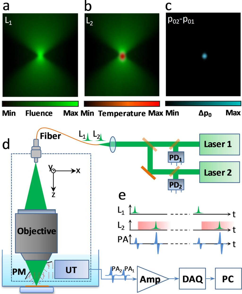 Wang et al. Page 9 Fig. 1. (a) Fluence distribution for laser pulse 1 (L 1 ). (b) Residual temperature rise from laser pulse 1 and fluence distribution of laser pulse 2 (L 2 ).
