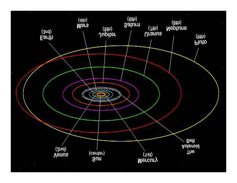 Solar System - Orbits