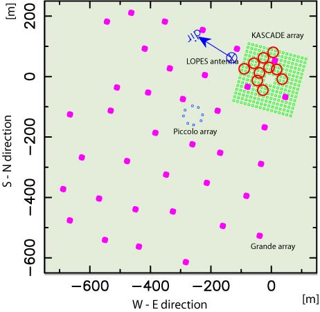 LOPES 10 Analysis : Distant Events Interplay of radio and shower particle analysis search for Event: maximum coherence = 302.18 o = 301.58 o = 41.01 o = 40.61 o = 57.91 o X c = -142.85 m = -137.