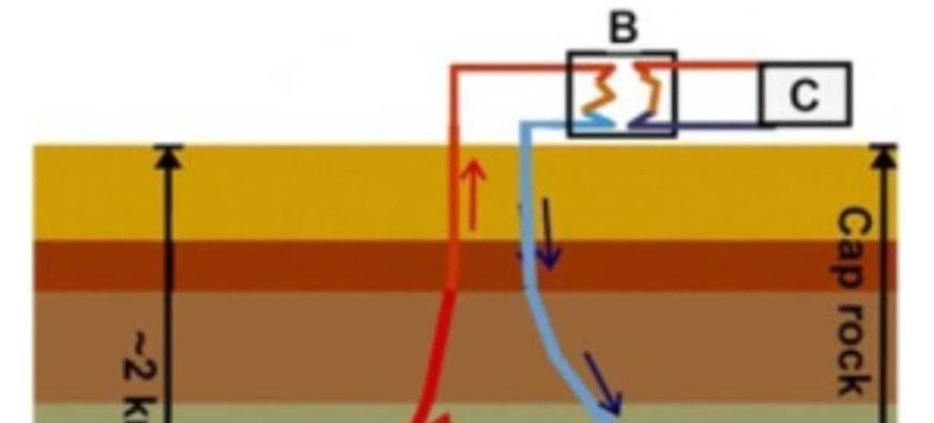 Geothermal Energy Produce energy (heat) from subsurface for heating;