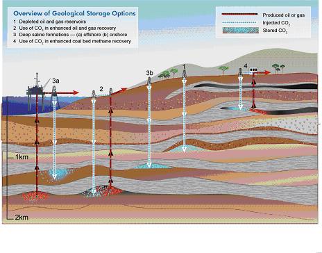 Geological storage of CO 2 Depleted oil and gas field Use of CO 2 to enhance oil and gas