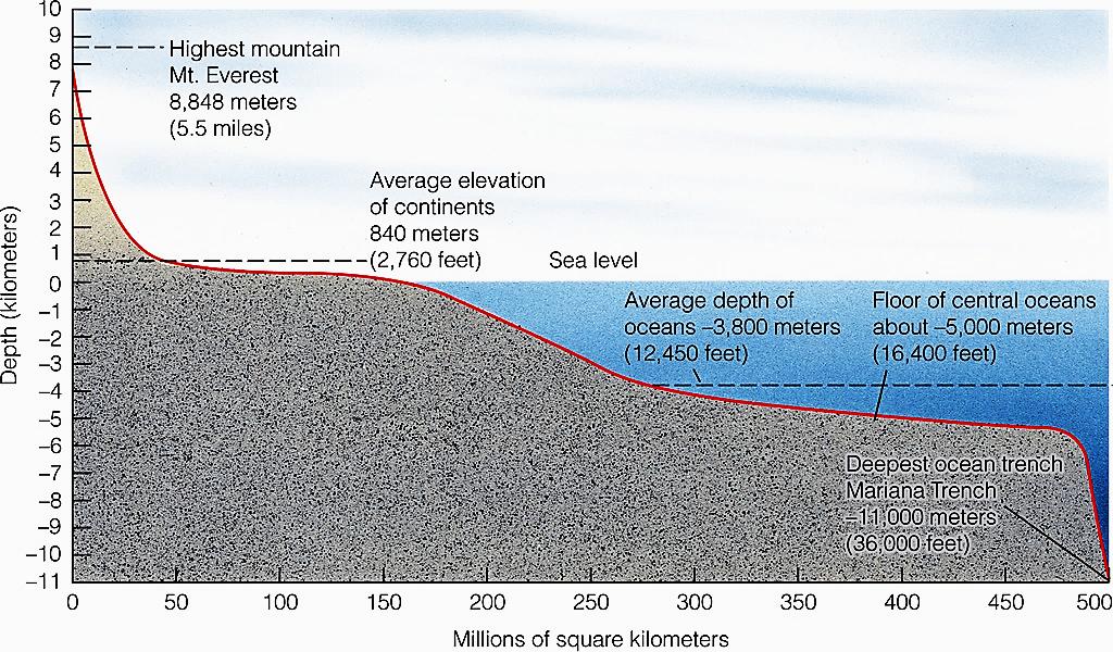 Ocean-Floor Topography Varies with Location Continental crust differs from oceanic crust More than 1/2 of Earth s solid surface is at least 3K