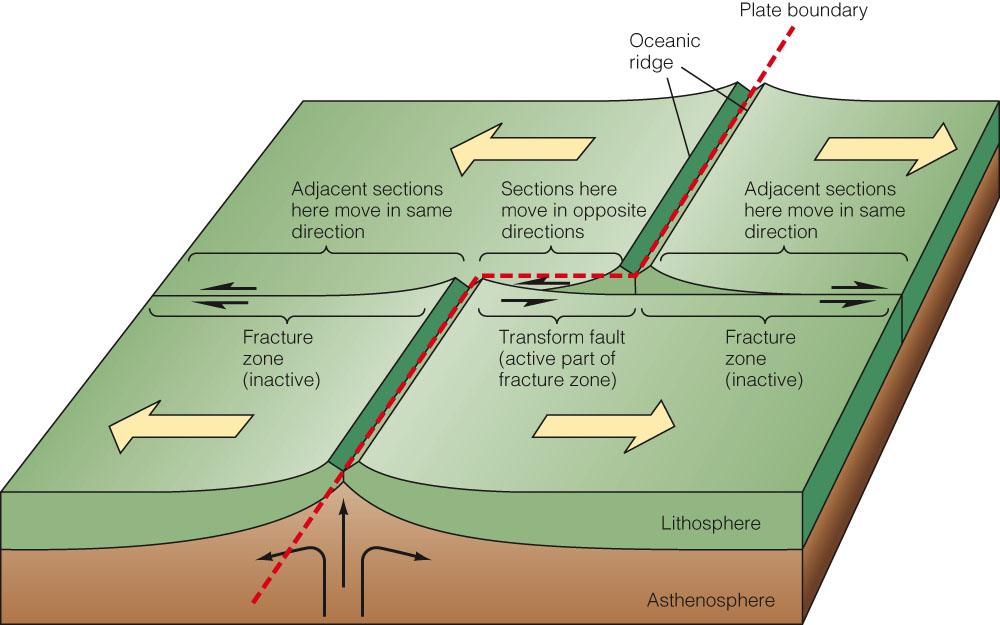 Transform faults and fracture zones Mid-Atlantic ridge displaced by transform faults (active part of