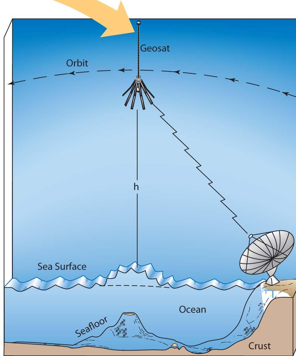 Satellites Can Be Used to Map Seabed Topography Measures small variations in elevation of surface water Geosat, a U.S. Navy satellite (1985-90), measured sea surface height from orbit.