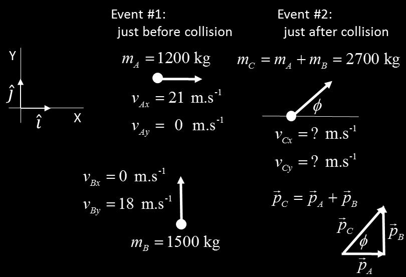 Solution Initial momentum (Event #1) 1 ˆ p p p p p i p p ˆj A B Ax Bx Bx Bx Final momentum (Event