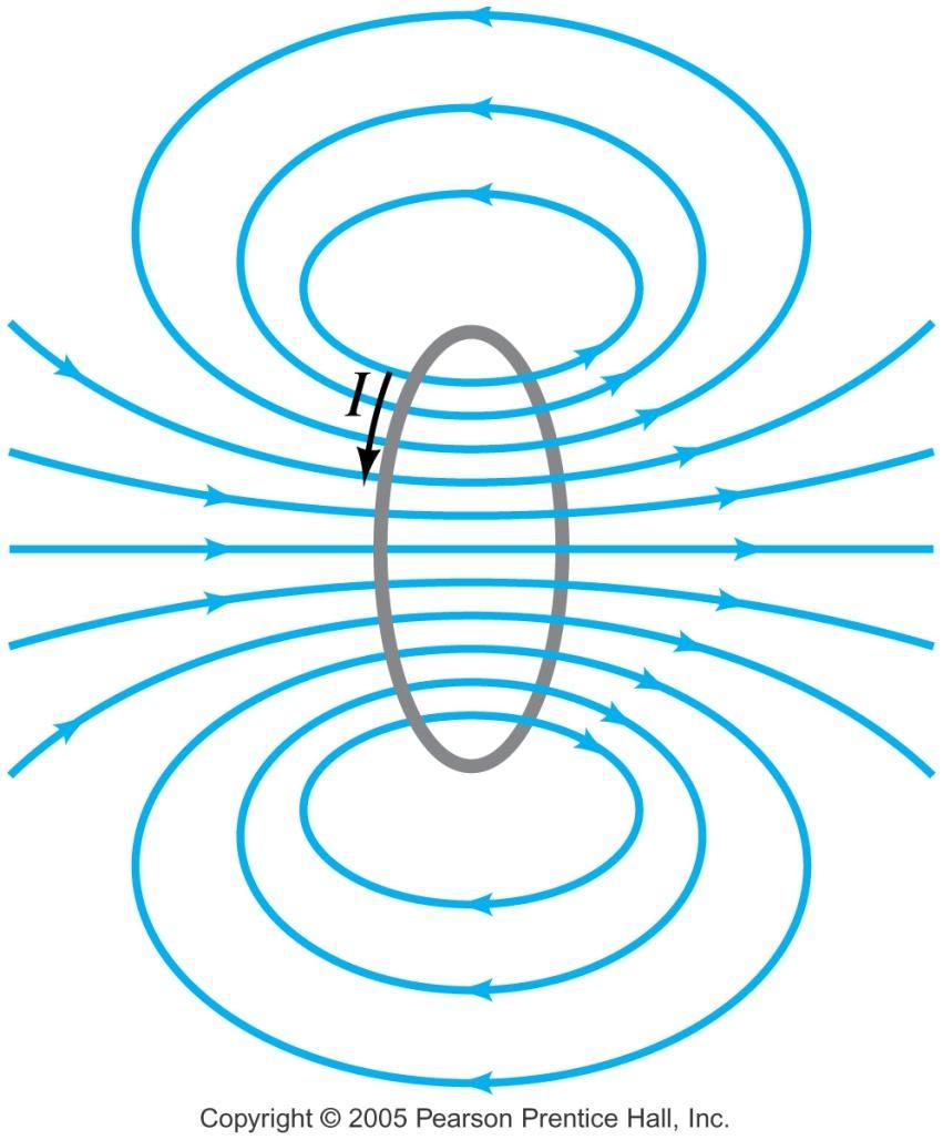 Magnetic field created by a loop of