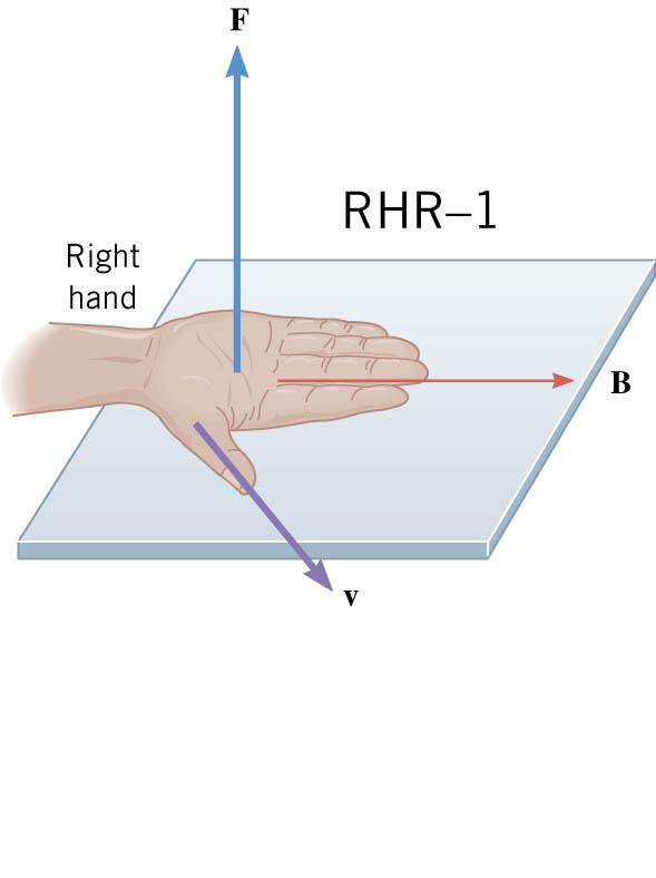 Right Hand Rule Fingers point in direction of B vector (North