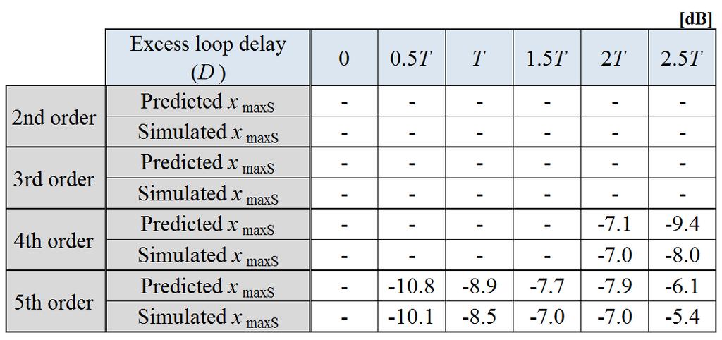 simulated minimum quantizer gains at the predicted x maxs 7 Comparison