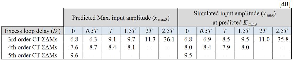 8 (b) compares the predicted maximum input amplitude, x maxs, with the simulated input amplitude, x max, at predicted minimum stable quantizer gain, K mins, for the 3rd through