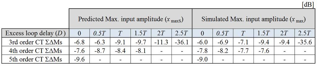8 (c) compares the predicted maximum input amplitude, x maxs, and the simulated maximum input amplitude, x max. Table 5.