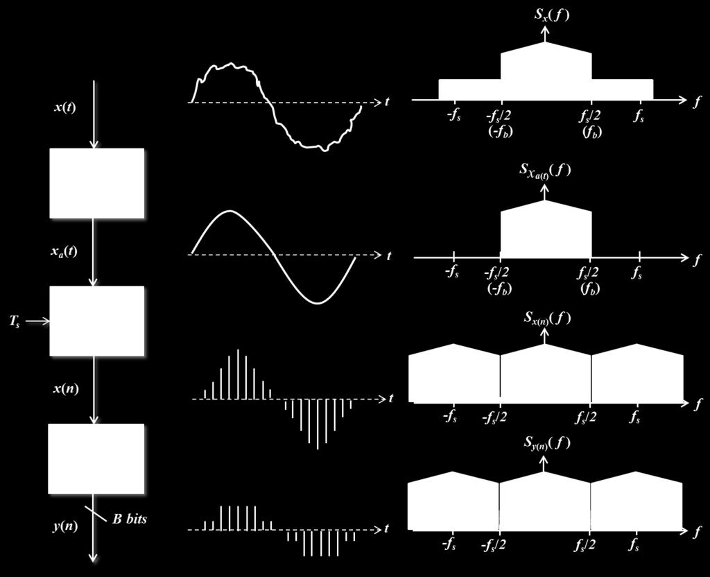 =x a (n T s ) where T s is the sampling period. The third process, the quantizer, quantizes the amplitude of x(n). (a) (b) (c) Figure.