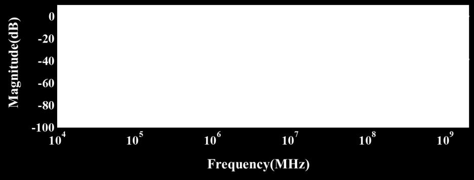 For low frequiencies, 7 the magnitude response of the NTF is almost zero, that is, NTF ( j) 0 for 10, so the quantization noise will be attenuated in that part of output spectrum.