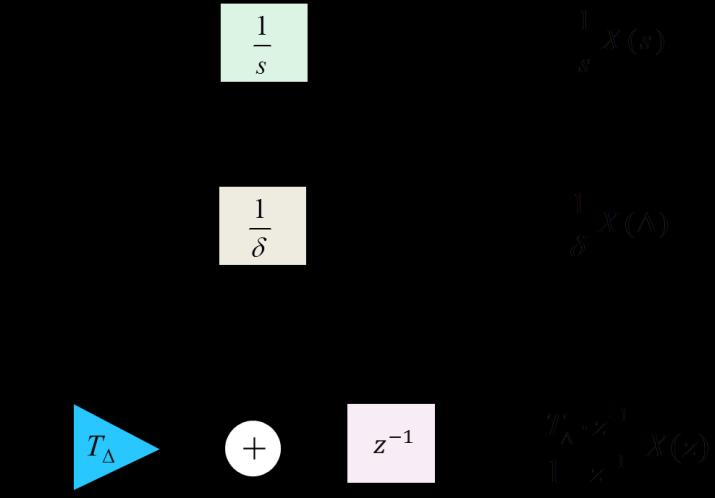 1 1 T z s 1 z 1 1. (3.14) The transformation in (3.14) can be illustrated by the block diagrams in Fig 3.5. Figure 3.5 Delta operator block diagram As illustrated in (3.