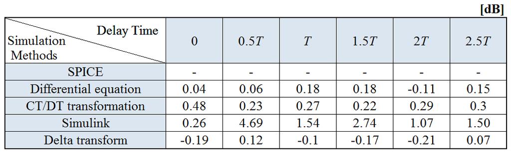 difference  and 3 show and compare the SQNR simulation results for the 4th order CT ΣΔΜs and 5th order CT ΣΔΜs, respectively.