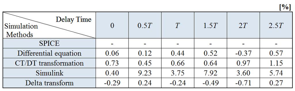 (b) and 3 (b) list the differences between the SQNRs of the four different simulation methods from the SQNRs of the SPICE simulations which are assumed to be the most