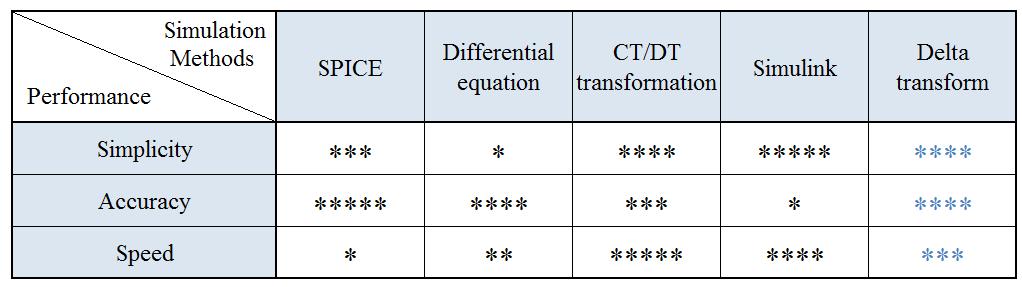 Table 3.6 Performance comparison of simulation methods Table 3.6 compares the performance of the different simulation methods.