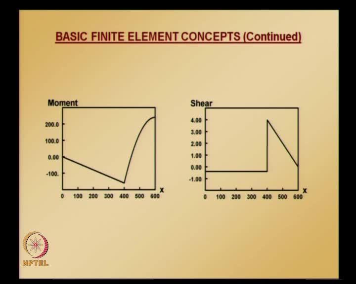 (Refer Slide Time: 29:40) Element 1 is spanning from 0 to 400. Element 2 spanning from 400 to 600.