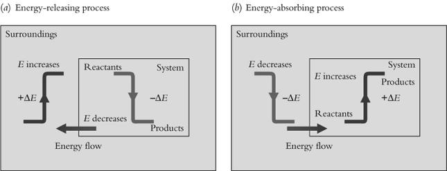 Progress of a Reaction 44 Energy Graphs System Exothermic = ΔH, IF not work, then