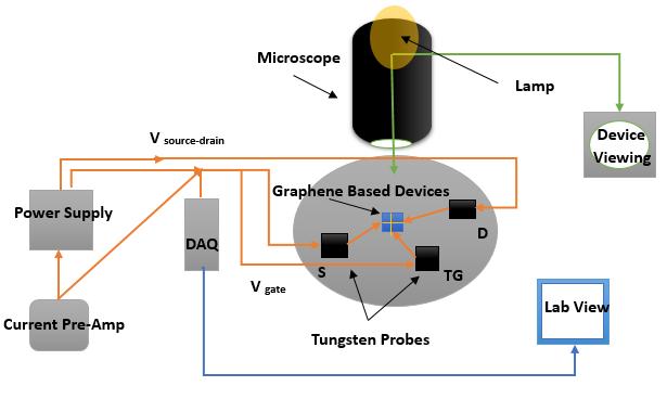 Methods.1 Transport Measurement Station.1.1 Station Set-Up Performing transport measurements on graphene p-n junctions requires the assembly of a transport station capable of measuring I-V curves on either common or novel devices.