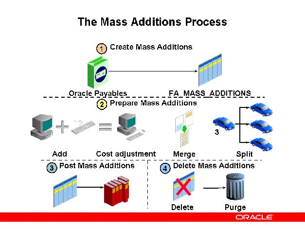 The Mass Additions Process The Mass Additions Process Step 1 Create Mass Additions Run Mass Additions Create from Oracle Payables to copy invoice distribution lines representing potential assets into