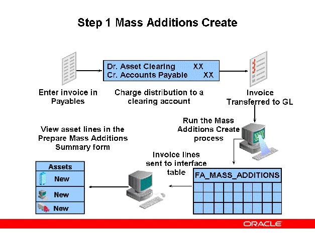Step 1 Mass Additions Create Step 1 Mass Additions Create Creating Mass Additions The Oracle Assets Mass Additions Create process, sends valid invoice distributions and associated discounts from