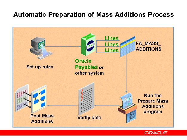 Automatic Preparation of Mass Additions Process Automatic Preparation of Mass Additions Process Set up Auto Prepare Mass Addition Lines Rules (N) Asset System > Quick Code Set up auto prepare mass