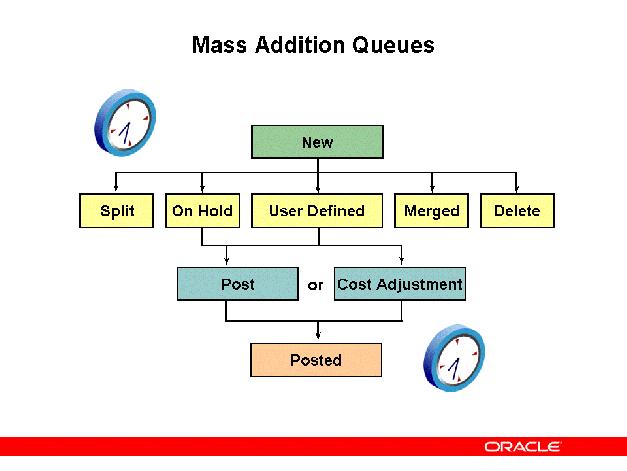Mass Addition Queues Mass Addition Queues Each mass addition belongs to a queue that describes its status, and the queue name changes according to the transactions you perform on the mass addition.
