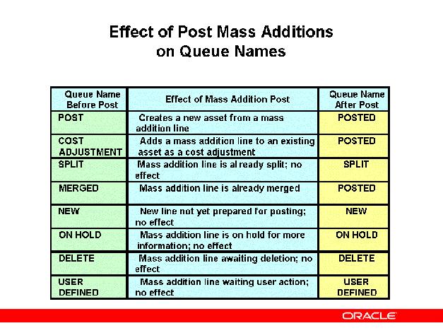 Effect of Post Mass Additions on Queue Names Refer to Guided Demonstration - Post Mass Additions